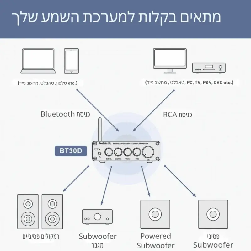 ⁦מגבר סטריאו ביתי BT30D⁩ – תמונה ⁦4⁩